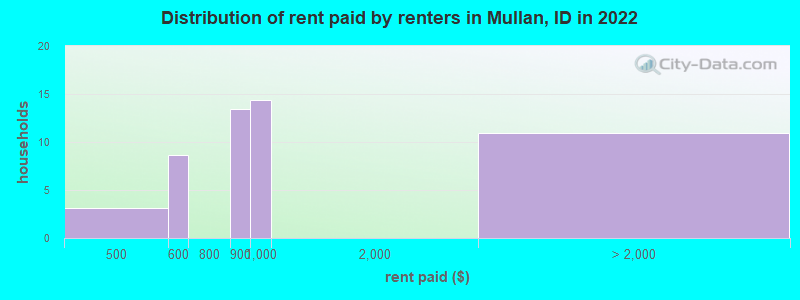 Distribution of rent paid by renters in Mullan, ID in 2022