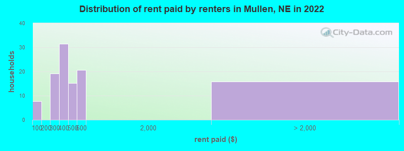 Distribution of rent paid by renters in Mullen, NE in 2022