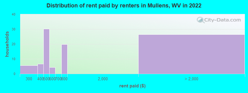 Distribution of rent paid by renters in Mullens, WV in 2022