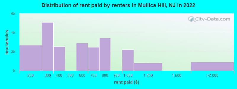 Distribution of rent paid by renters in Mullica Hill, NJ in 2022