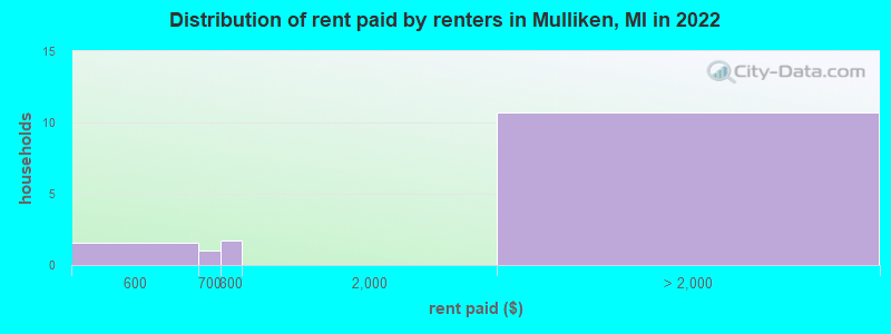 Distribution of rent paid by renters in Mulliken, MI in 2022
