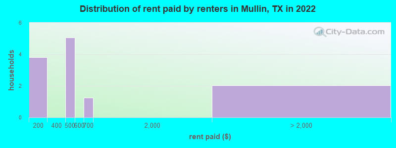 Distribution of rent paid by renters in Mullin, TX in 2022