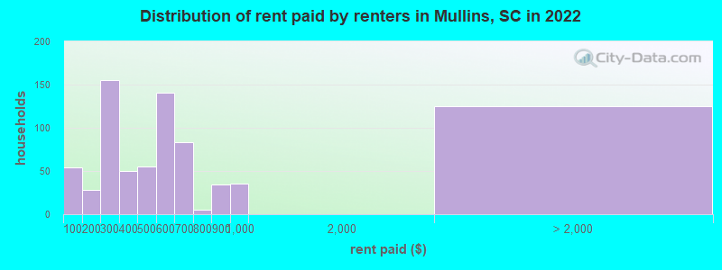 Distribution of rent paid by renters in Mullins, SC in 2022