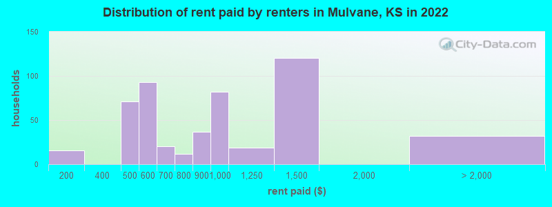 Distribution of rent paid by renters in Mulvane, KS in 2022
