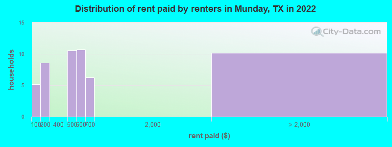 Distribution of rent paid by renters in Munday, TX in 2022