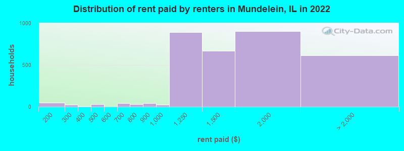 Distribution of rent paid by renters in Mundelein, IL in 2022