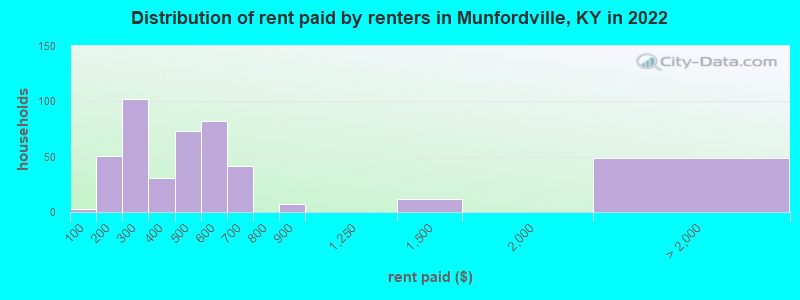 Distribution of rent paid by renters in Munfordville, KY in 2022