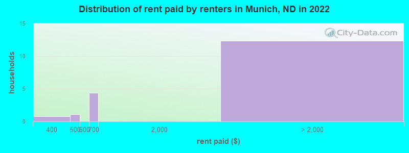 Distribution of rent paid by renters in Munich, ND in 2022