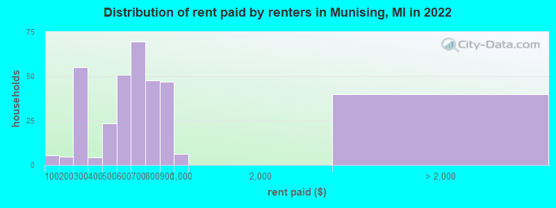Distribution of rent paid by renters in Munising, MI in 2022