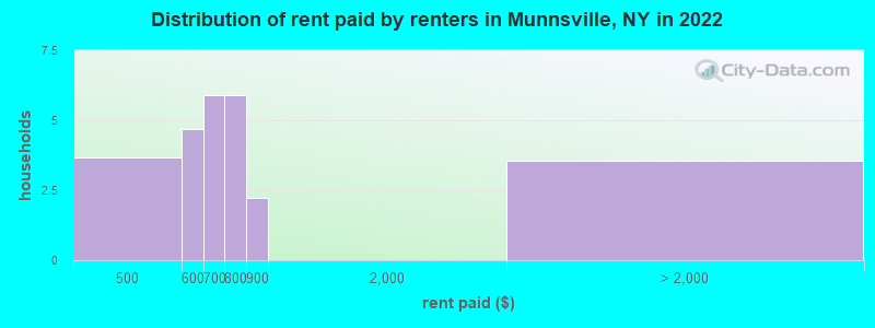 Distribution of rent paid by renters in Munnsville, NY in 2022