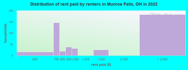 Distribution of rent paid by renters in Munroe Falls, OH in 2022