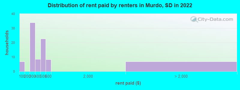 Distribution of rent paid by renters in Murdo, SD in 2022