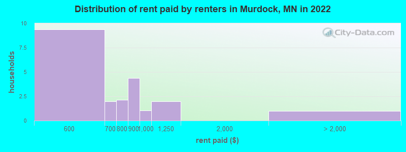 Distribution of rent paid by renters in Murdock, MN in 2022