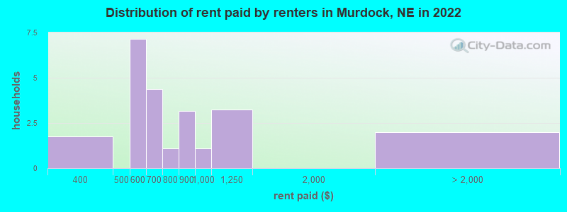 Distribution of rent paid by renters in Murdock, NE in 2022