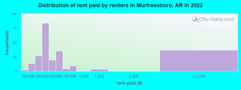 Distribution of rent paid by renters in Murfreesboro, AR in 2022