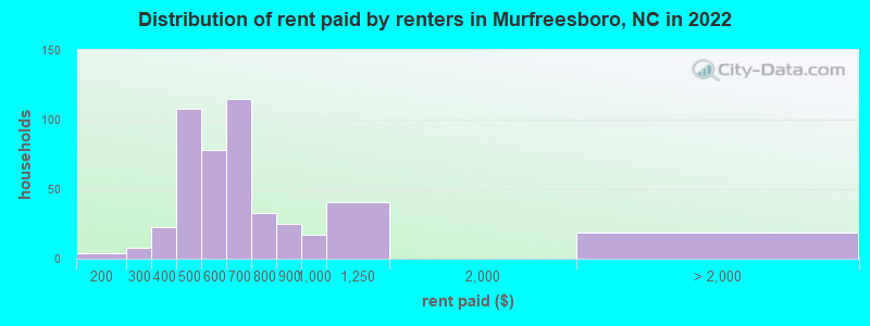 Distribution of rent paid by renters in Murfreesboro, NC in 2022