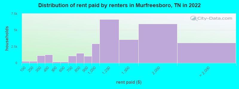 Distribution of rent paid by renters in Murfreesboro, TN in 2022