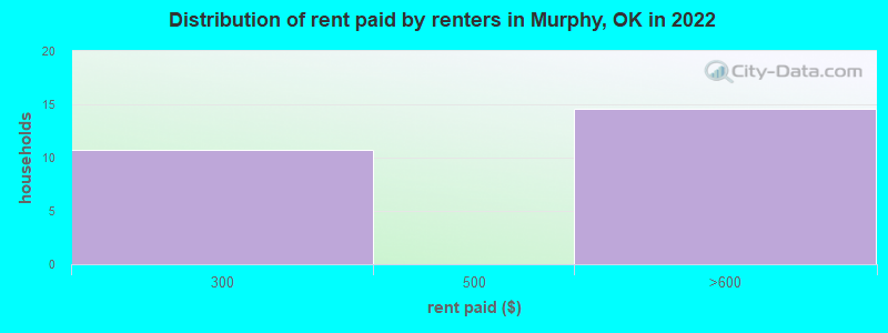 Distribution of rent paid by renters in Murphy, OK in 2022