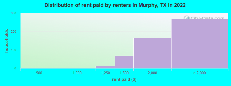 Distribution of rent paid by renters in Murphy, TX in 2022