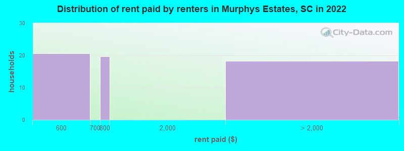 Distribution of rent paid by renters in Murphys Estates, SC in 2022