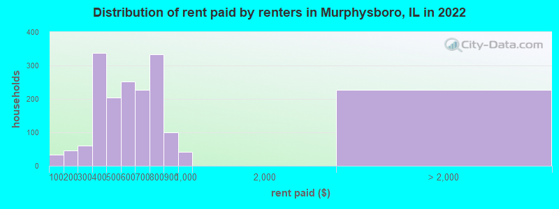Distribution of rent paid by renters in Murphysboro, IL in 2022