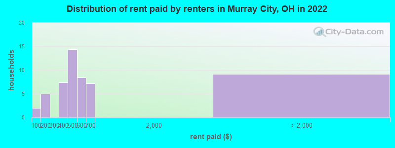 Distribution of rent paid by renters in Murray City, OH in 2022