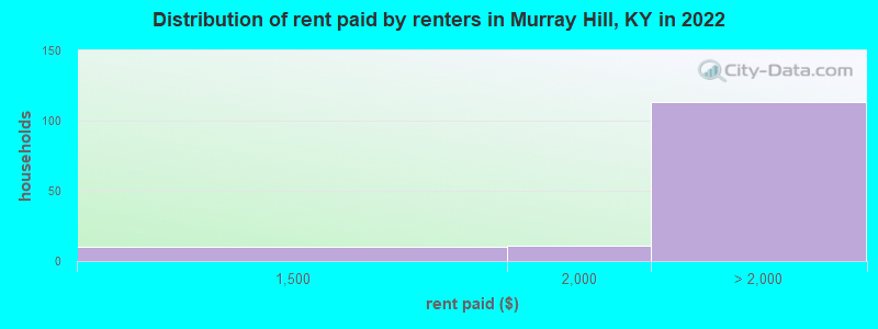 Distribution of rent paid by renters in Murray Hill, KY in 2022