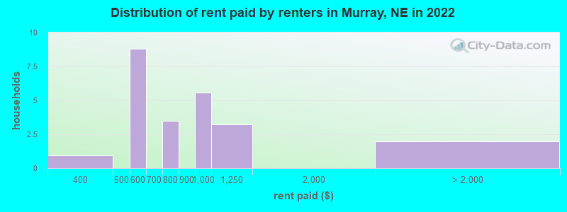 Distribution of rent paid by renters in Murray, NE in 2022