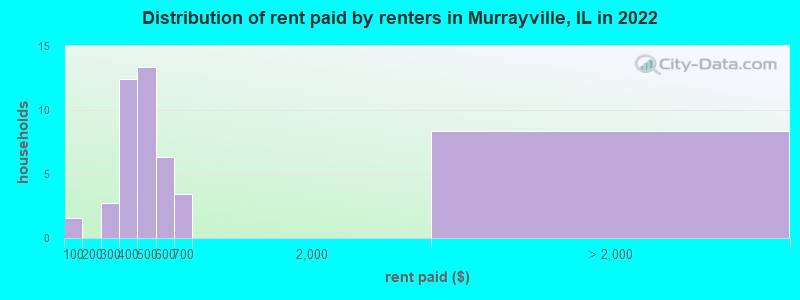Distribution of rent paid by renters in Murrayville, IL in 2022