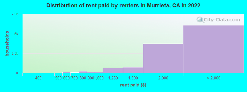 Distribution of rent paid by renters in Murrieta, CA in 2022