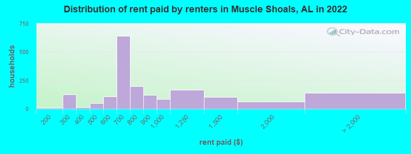 Distribution of rent paid by renters in Muscle Shoals, AL in 2022