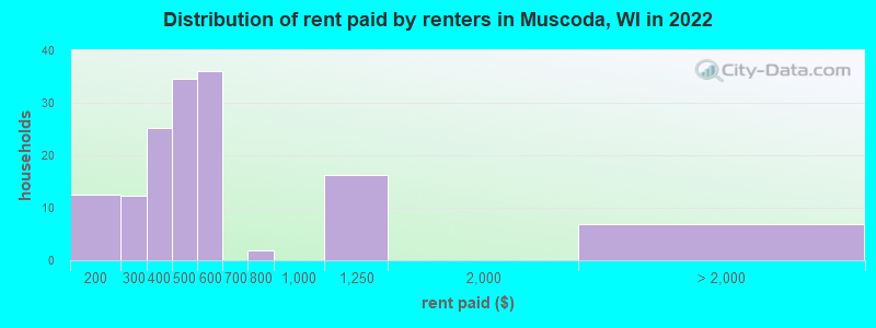 Distribution of rent paid by renters in Muscoda, WI in 2022