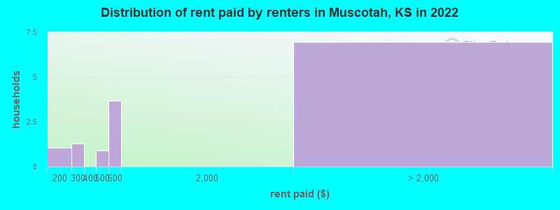 Distribution of rent paid by renters in Muscotah, KS in 2022