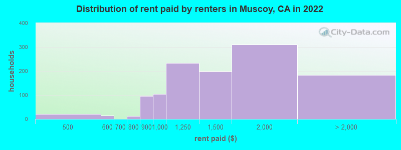 Distribution of rent paid by renters in Muscoy, CA in 2022