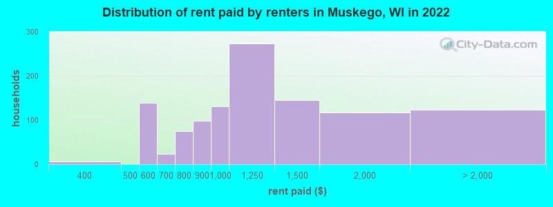 Distribution of rent paid by renters in Muskego, WI in 2022