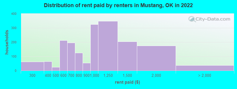 Distribution of rent paid by renters in Mustang, OK in 2022
