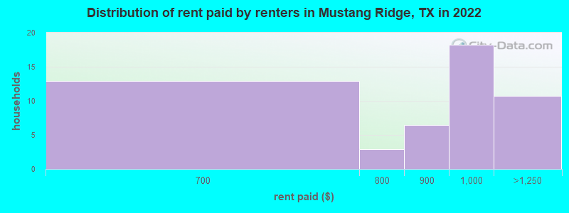 Distribution of rent paid by renters in Mustang Ridge, TX in 2022