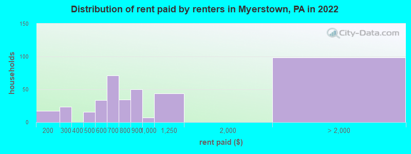 Distribution of rent paid by renters in Myerstown, PA in 2022
