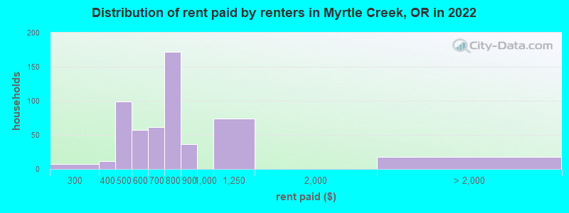 Distribution of rent paid by renters in Myrtle Creek, OR in 2022