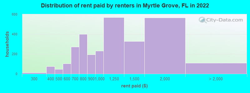 Distribution of rent paid by renters in Myrtle Grove, FL in 2022