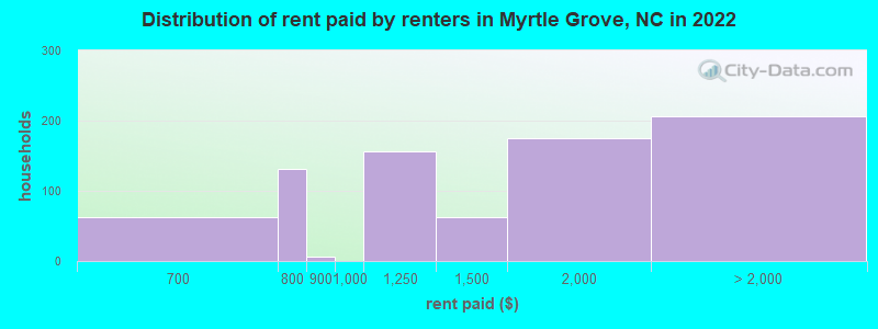 Distribution of rent paid by renters in Myrtle Grove, NC in 2022