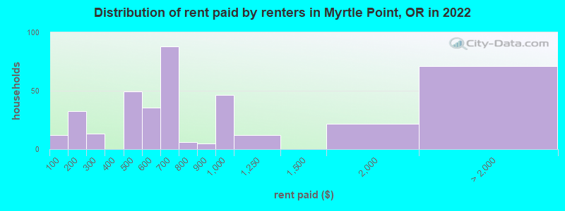 Distribution of rent paid by renters in Myrtle Point, OR in 2022