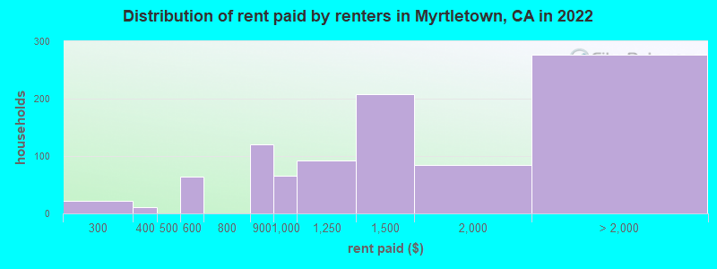 Distribution of rent paid by renters in Myrtletown, CA in 2022