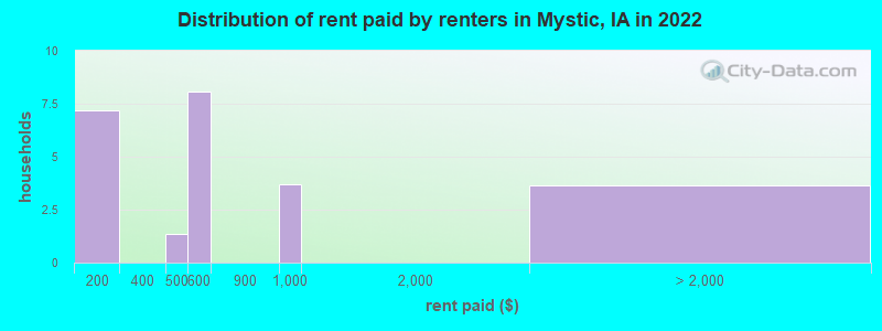 Distribution of rent paid by renters in Mystic, IA in 2022