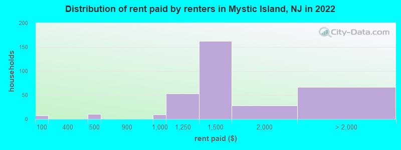 Distribution of rent paid by renters in Mystic Island, NJ in 2022