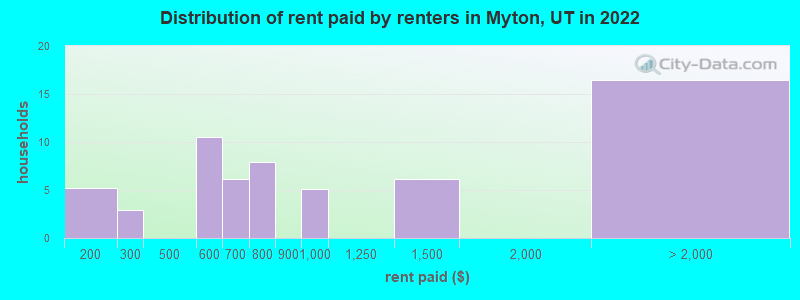 Distribution of rent paid by renters in Myton, UT in 2022