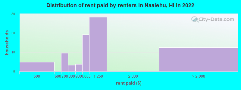 Distribution of rent paid by renters in Naalehu, HI in 2022