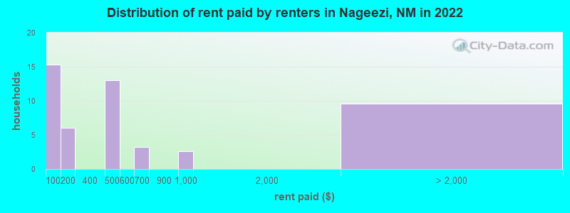 Distribution of rent paid by renters in Nageezi, NM in 2022