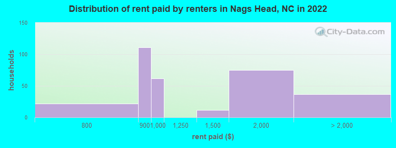 Distribution of rent paid by renters in Nags Head, NC in 2022