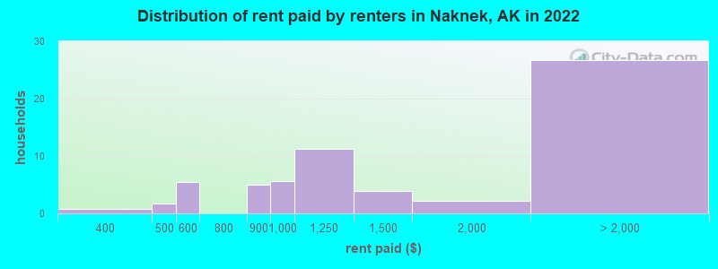 Distribution of rent paid by renters in Naknek, AK in 2022